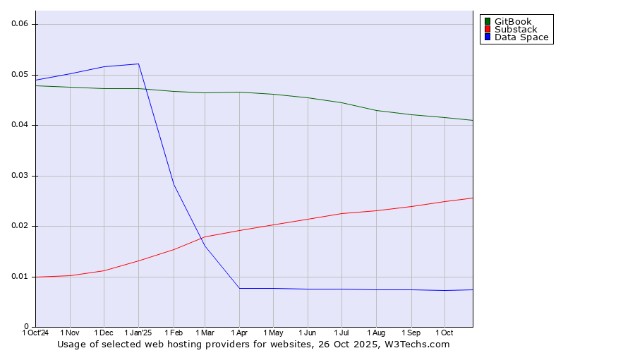 Historical trends in the usage of GitBook vs. Substack vs. Data Space