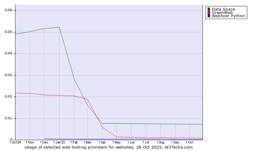 Historical trends in the usage of Data Space vs. GreenWeb vs. Webhost Python