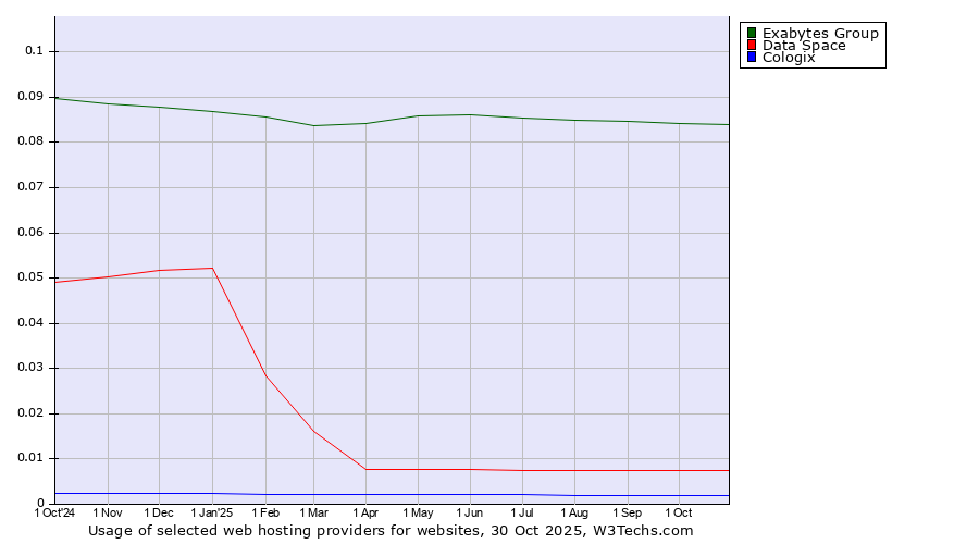 Historical trends in the usage of Exabytes Group vs. Data Space vs. Cologix
