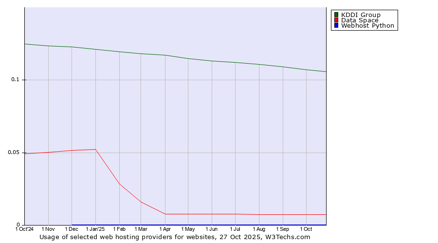 Historical trends in the usage of KDDI Group vs. Data Space vs. Webhost Python
