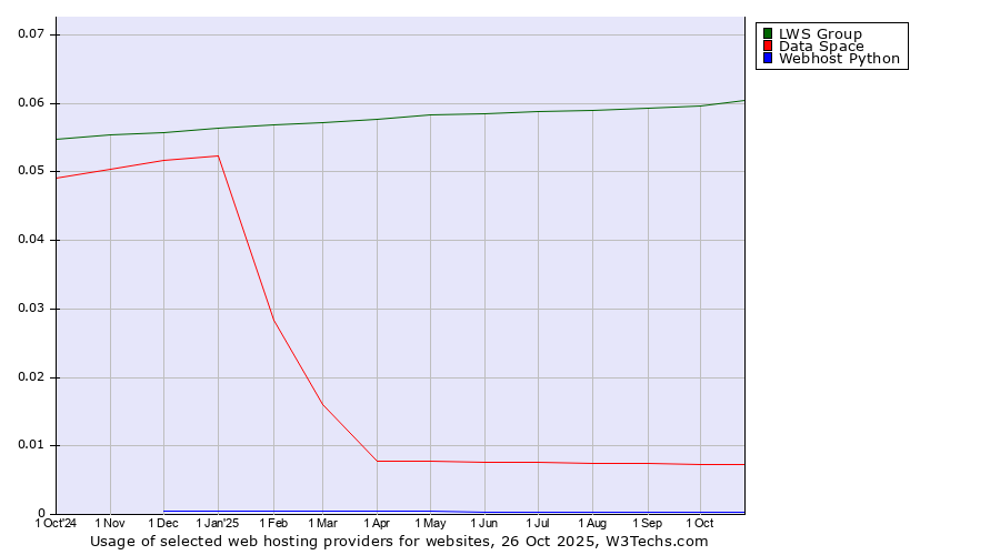 Historical trends in the usage of LWS Group vs. Data Space vs. Webhost Python