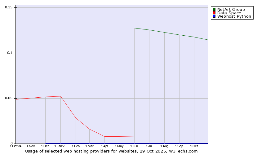 Historical trends in the usage of NetArt Group vs. Data Space vs. Webhost Python