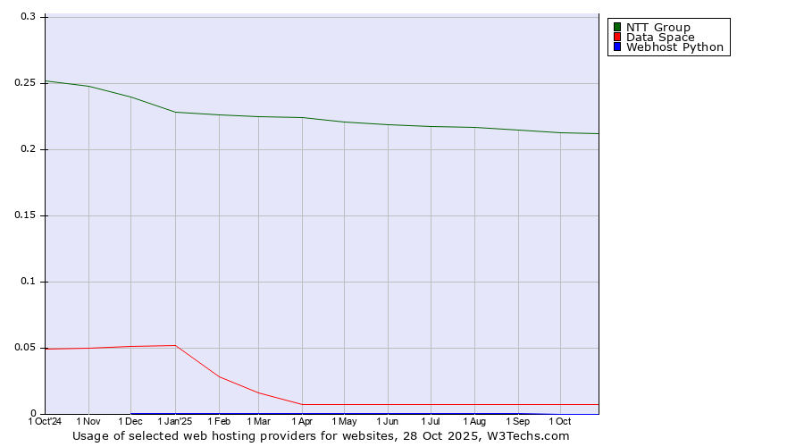 Historical trends in the usage of NTT Group vs. Data Space vs. Webhost Python