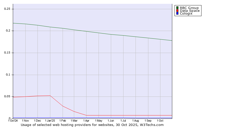 Historical trends in the usage of RBC Group vs. Data Space vs. Cologix