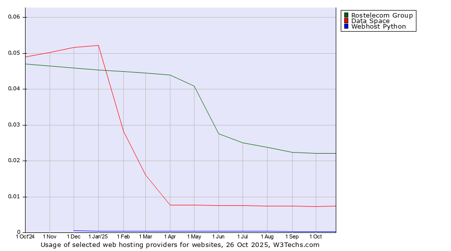 Historical trends in the usage of Rostelecom Group vs. Data Space vs. Webhost Python