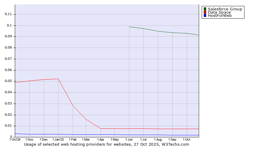 Historical trends in the usage of Salesforce Group vs. Data Space vs. HostForWeb