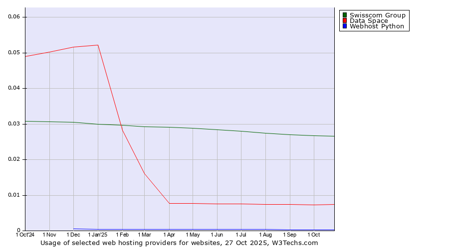 Historical trends in the usage of Swisscom Group vs. Data Space vs. Webhost Python