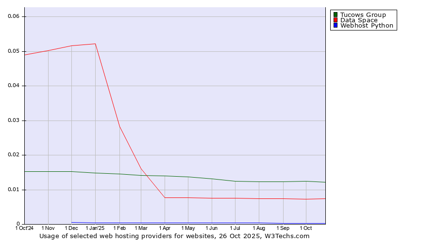 Historical trends in the usage of Tucows Group vs. Data Space vs. Webhost Python