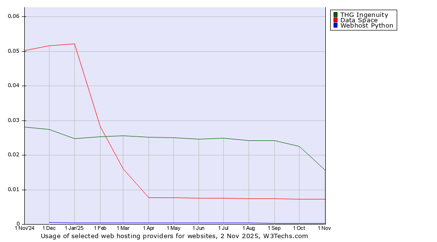 Historical trends in the usage of THG Ingenuity vs. Data Space vs. Webhost Python
