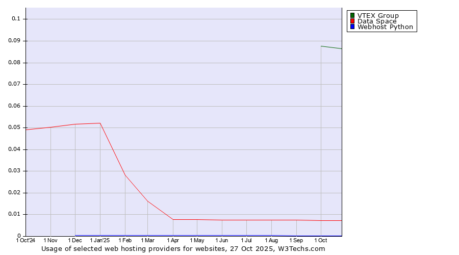 Historical trends in the usage of VTEX Group vs. Data Space vs. Webhost Python