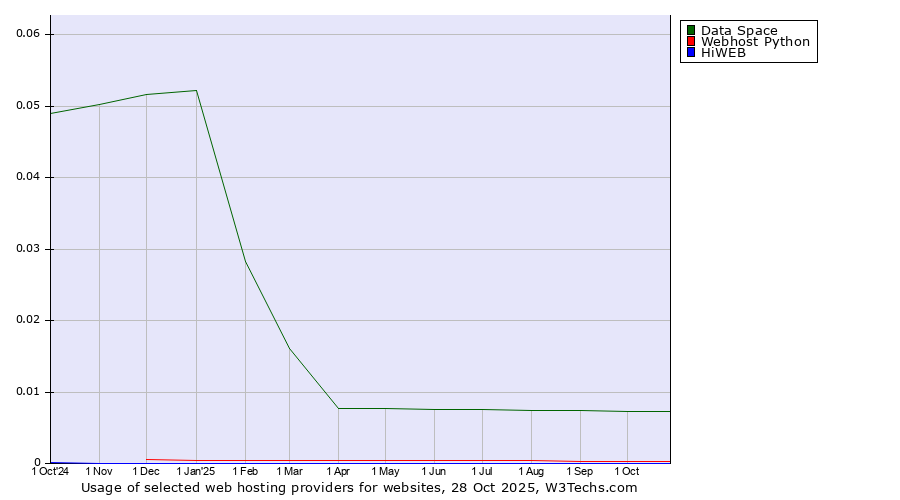 Historical trends in the usage of Data Space vs. Webhost Python vs. HiWEB