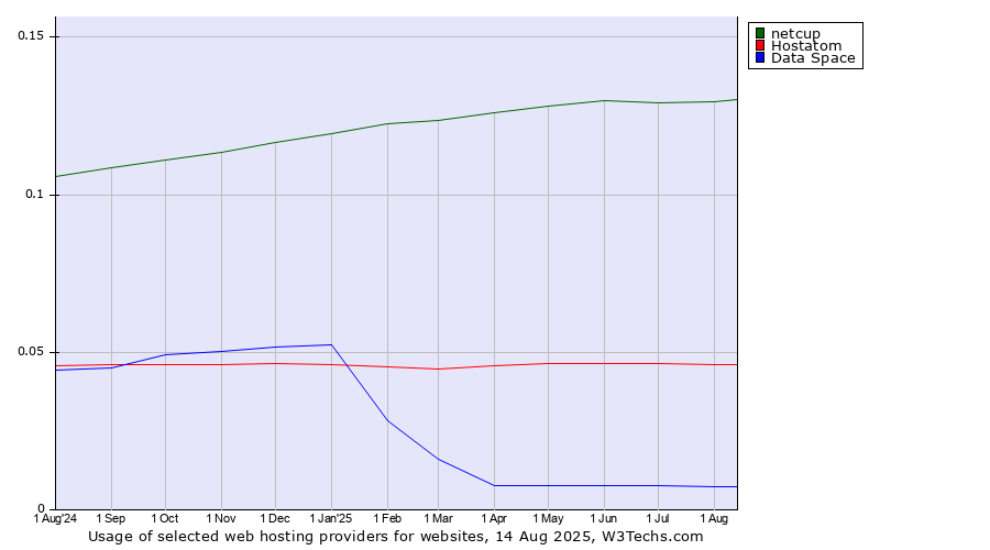 Historical trends in the usage of netcup vs. Hostatom vs. Data Space