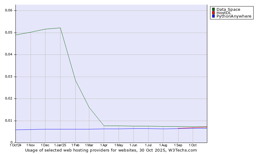 Historical trends in the usage of Data Space vs. HostDL vs. PythonAnywhere