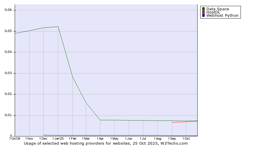Historical trends in the usage of Data Space vs. HostDL vs. Webhost Python