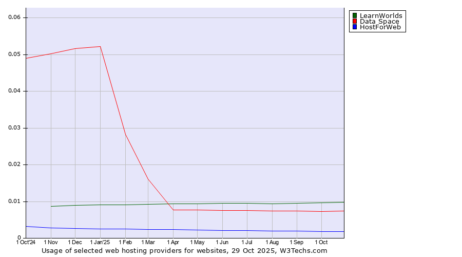 Historical trends in the usage of LearnWorlds vs. Data Space vs. HostForWeb