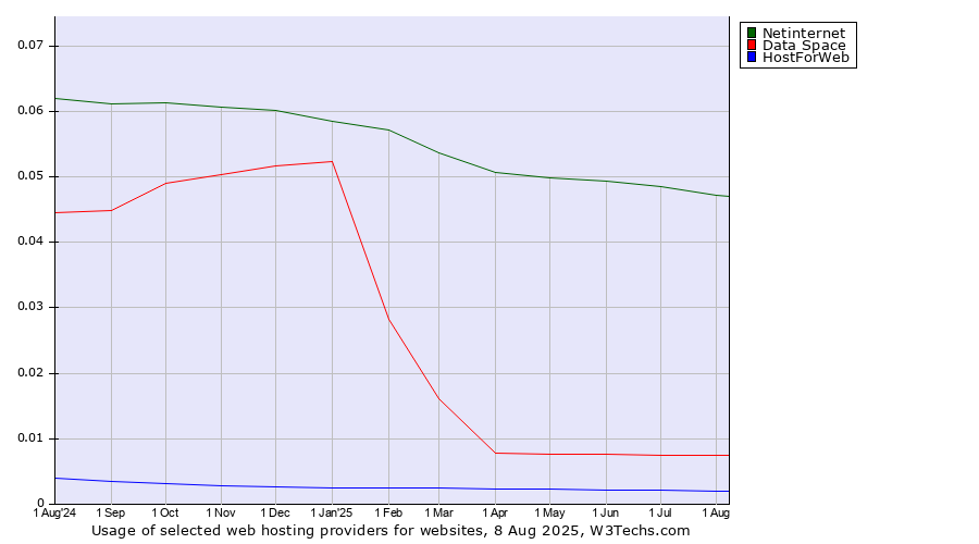 Historical trends in the usage of Netinternet vs. Data Space vs. HostForWeb