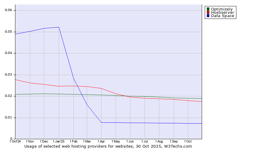 Historical trends in the usage of Optimizely vs. Hostiserver vs. Data Space