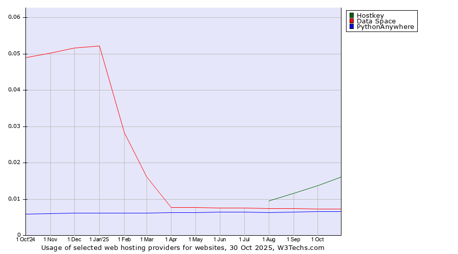 Historical trends in the usage of Hostkey vs. Data Space vs. PythonAnywhere