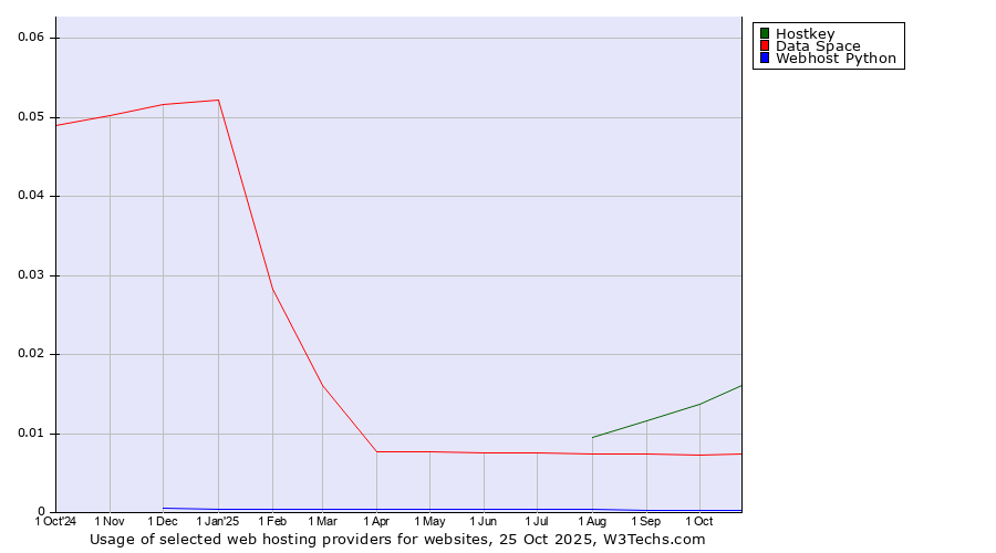 Historical trends in the usage of Hostkey vs. Data Space vs. Webhost Python