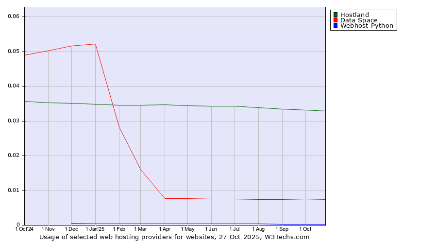 Historical trends in the usage of Hostland vs. Data Space vs. Webhost Python