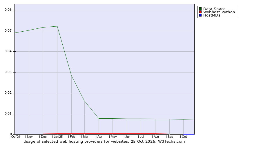 Historical trends in the usage of Data Space vs. Webhost Python vs. HostMDs
