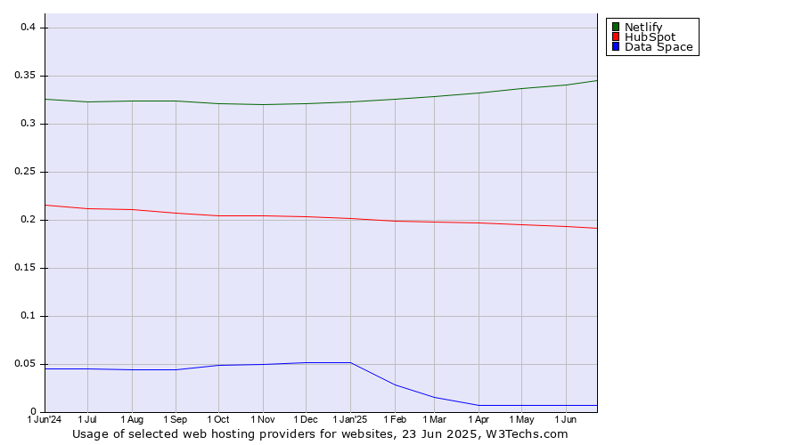 Historical trends in the usage of Netlify vs. HubSpot vs. Data Space