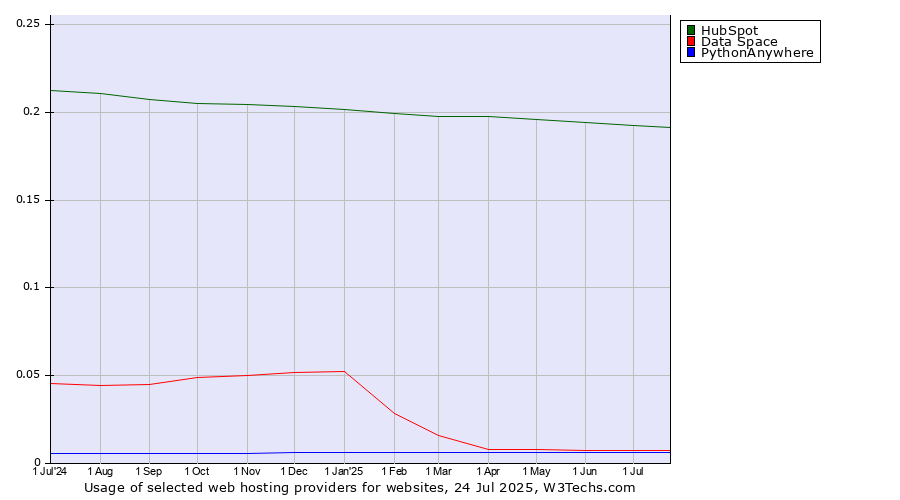 Historical trends in the usage of HubSpot vs. Data Space vs. PythonAnywhere