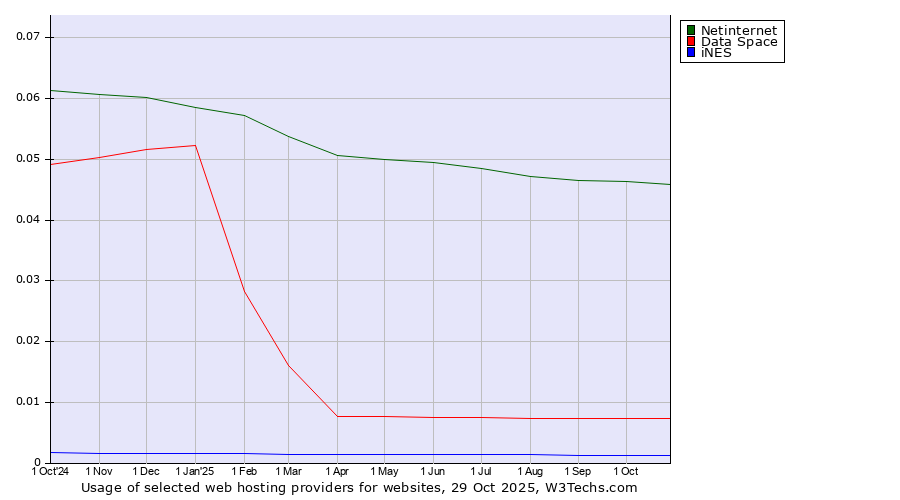 Historical trends in the usage of Netinternet vs. Data Space vs. iNES