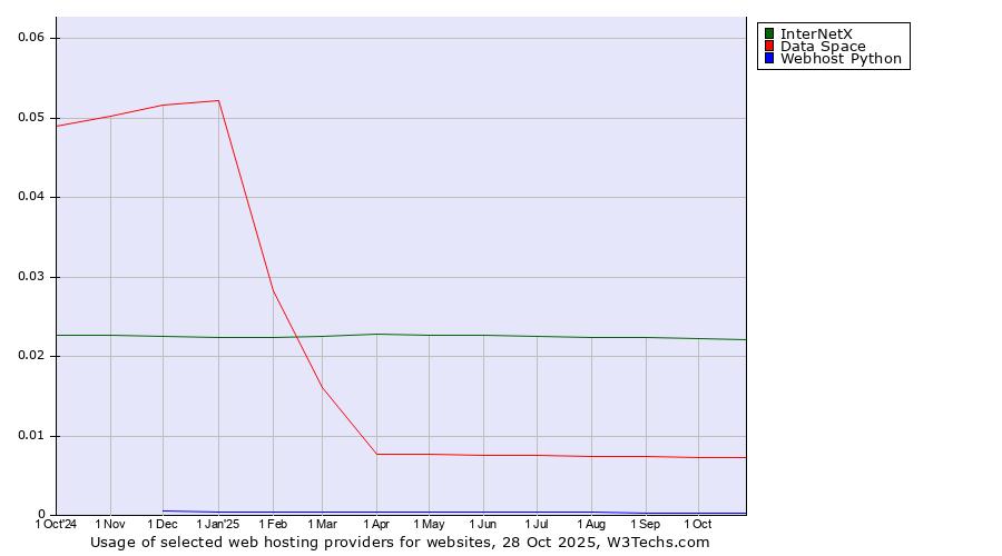 Historical trends in the usage of InterNetX vs. Data Space vs. Webhost Python