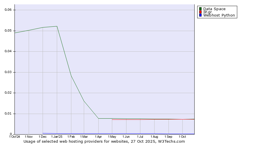 Historical trends in the usage of Data Space vs. IP.gr vs. Webhost Python