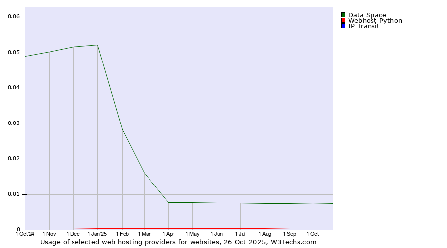 Historical trends in the usage of Data Space vs. Webhost Python vs. IP Transit
