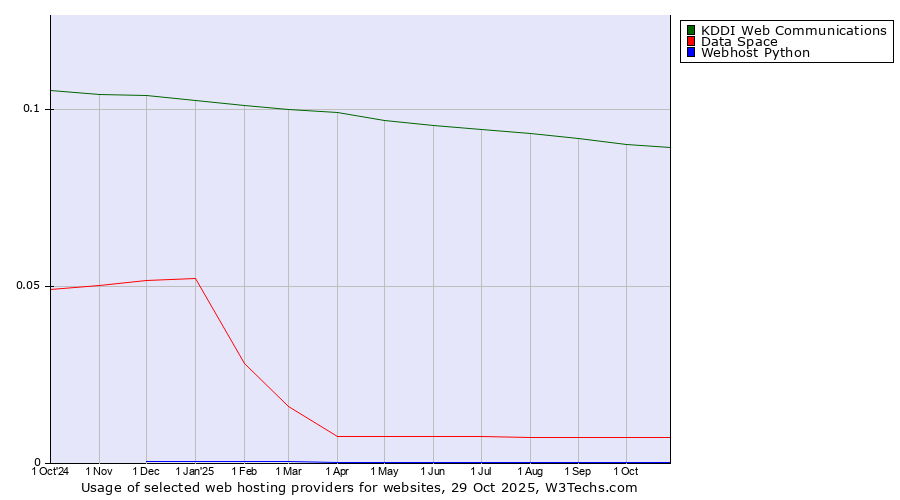Historical trends in the usage of KDDI Web Communications vs. Data Space vs. Webhost Python