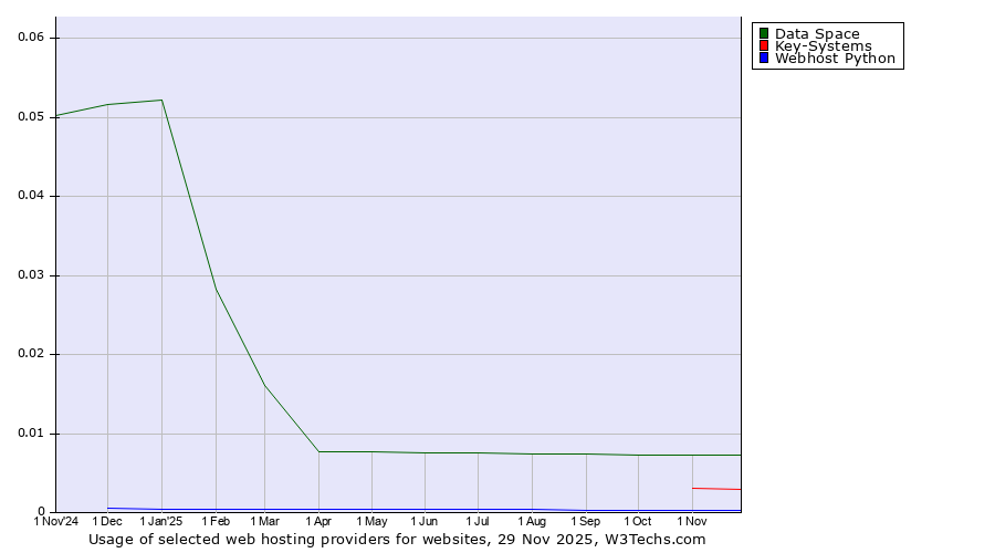 Historical trends in the usage of Data Space vs. Key-Systems vs. Webhost Python