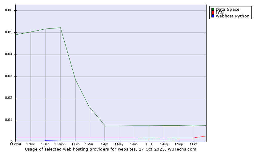 Historical trends in the usage of Data Space vs. LCN vs. Webhost Python