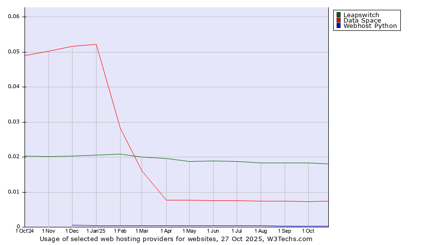 Historical trends in the usage of Leapswitch vs. Data Space vs. Webhost Python