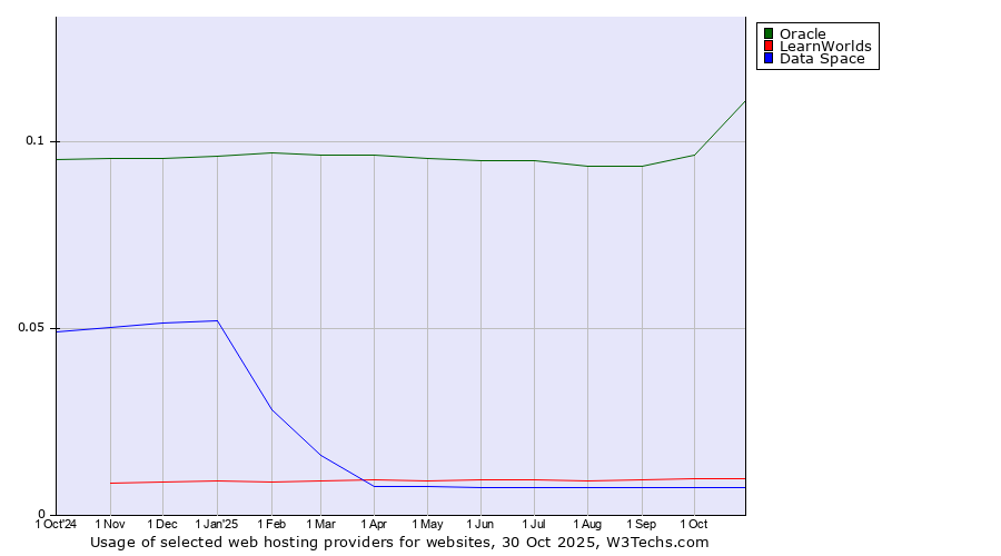 Historical trends in the usage of Oracle vs. LearnWorlds vs. Data Space