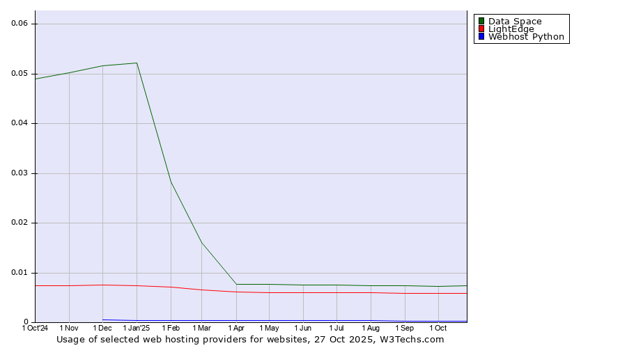 Historical trends in the usage of Data Space vs. LightEdge vs. Webhost Python