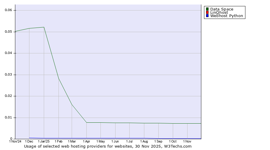 Historical trends in the usage of Data Space vs. LinQhost vs. Webhost Python