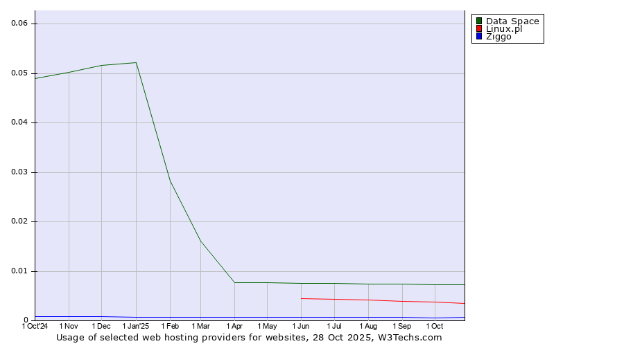 Historical trends in the usage of Data Space vs. Linux.pl vs. Ziggo