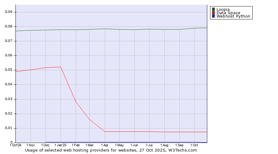 Historical trends in the usage of Loopia vs. Data Space vs. Webhost Python