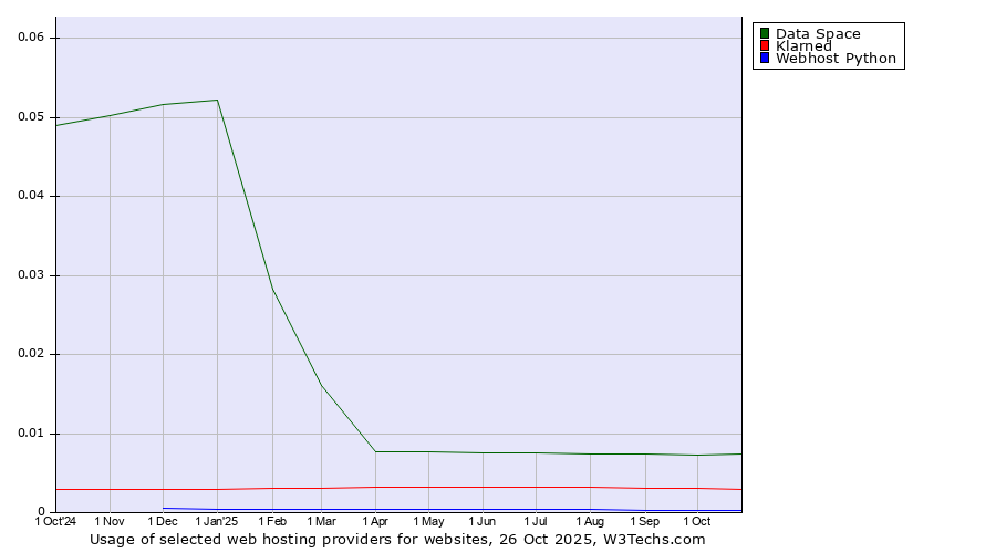 Historical trends in the usage of Data Space vs. Klarned vs. Webhost Python