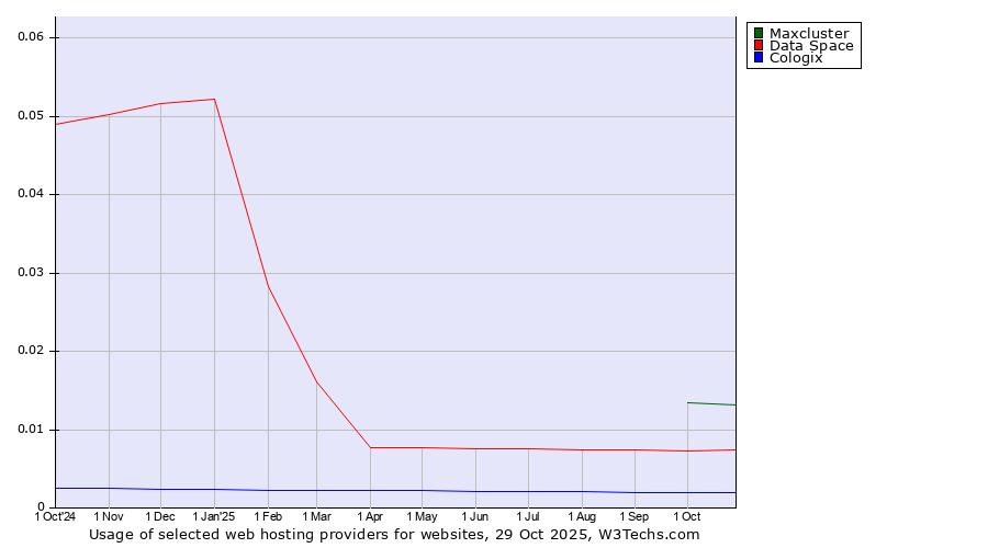 Historical trends in the usage of Maxcluster vs. Data Space vs. Cologix