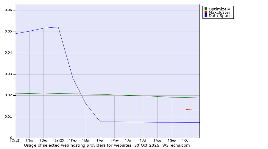 Historical trends in the usage of Optimizely vs. Maxcluster vs. Data Space