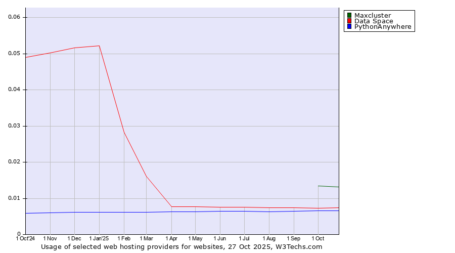 Historical trends in the usage of Maxcluster vs. Data Space vs. PythonAnywhere