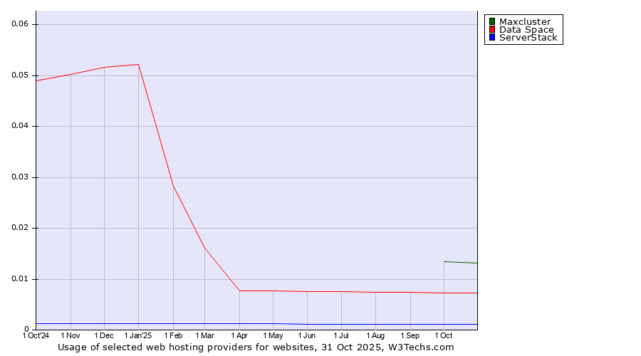 Historical trends in the usage of Maxcluster vs. Data Space vs. ServerStack