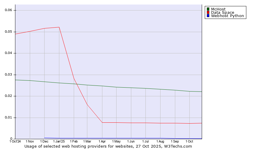 Historical trends in the usage of McHost vs. Data Space vs. Webhost Python