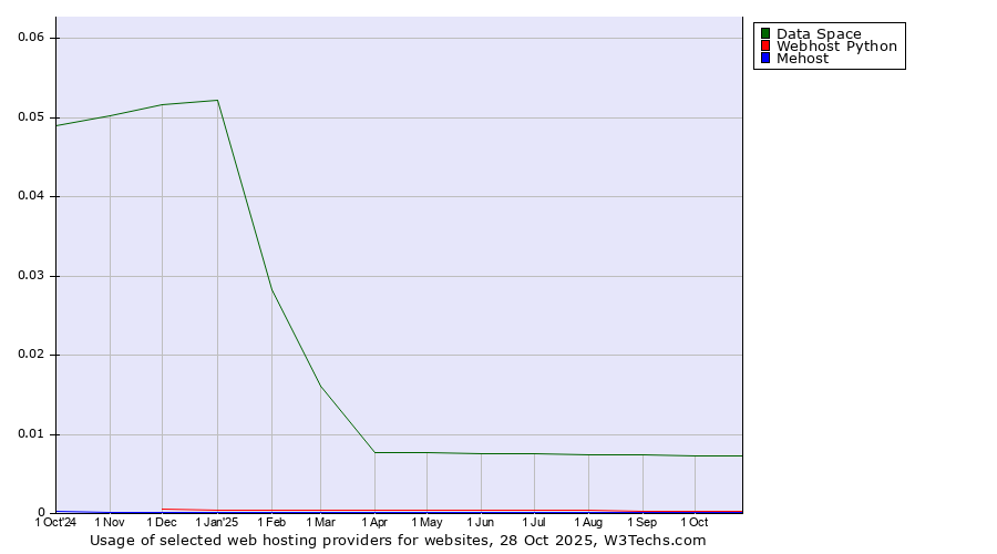 Historical trends in the usage of Data Space vs. Webhost Python vs. Mehost