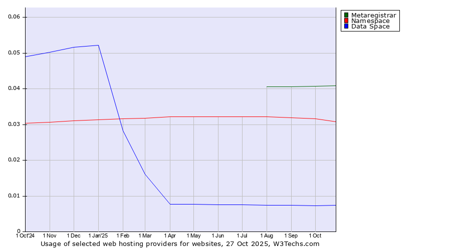 Historical trends in the usage of Metaregistrar vs. Namespace vs. Data Space