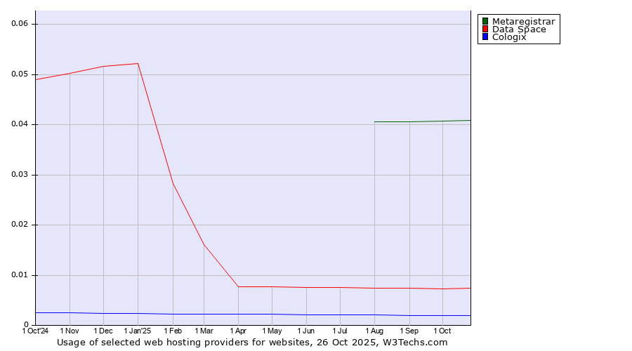 Historical trends in the usage of Metaregistrar vs. Data Space vs. Cologix