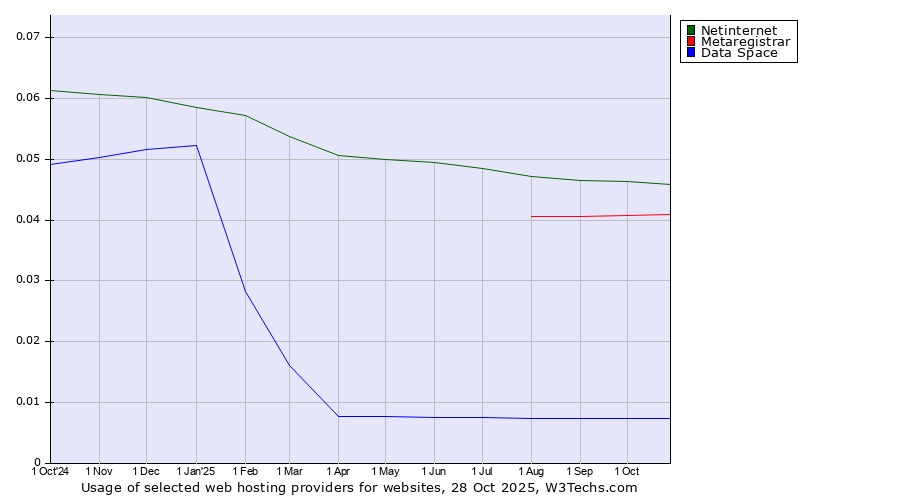 Historical trends in the usage of Netinternet vs. Metaregistrar vs. Data Space